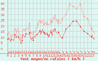 Courbe de la force du vent pour Quimper (29)