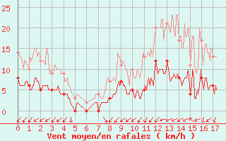 Courbe de la force du vent pour Montrieux-en-Sologne (41)
