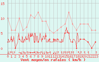 Courbe de la force du vent pour Bagnres-de-Luchon (31)