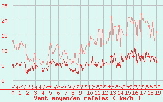 Courbe de la force du vent pour Uzerche (19)