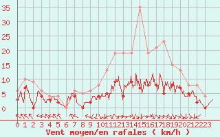 Courbe de la force du vent pour Paray-le-Monial - St-Yan (71)