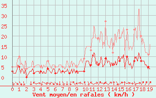 Courbe de la force du vent pour La Motte du Caire (04)