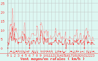 Courbe de la force du vent pour Bagnres-de-Luchon (31)