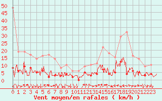 Courbe de la force du vent pour Bourg-Saint-Maurice (73)