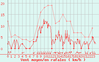 Courbe de la force du vent pour Montlimar (26)