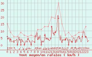 Courbe de la force du vent pour Grenoble/agglo Le Versoud (38)