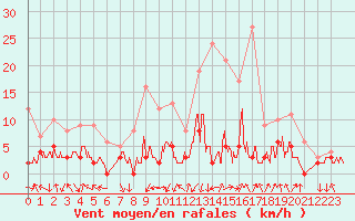 Courbe de la force du vent pour Bagnres-de-Luchon (31)