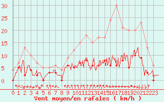 Courbe de la force du vent pour Brive-Souillac (19)
