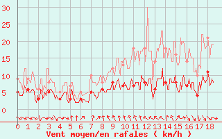 Courbe de la force du vent pour Mcon (71)