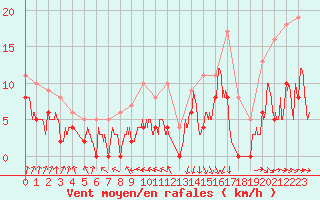 Courbe de la force du vent pour Auch (32)