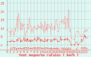 Courbe de la force du vent pour Chteau-Chinon (58)