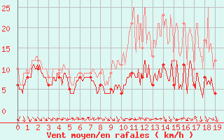 Courbe de la force du vent pour Laons (28)