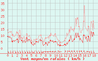 Courbe de la force du vent pour Cessy (01)