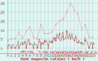 Courbe de la force du vent pour Sainte-Marie-de-Cuines (73)