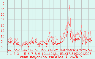 Courbe de la force du vent pour Grenoble/agglo Le Versoud (38)