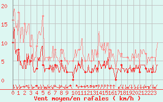 Courbe de la force du vent pour Le Tour (74)