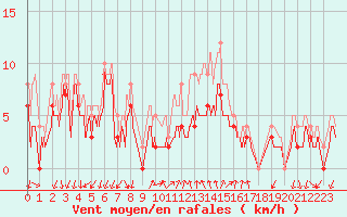 Courbe de la force du vent pour Aubenas - Lanas (07)