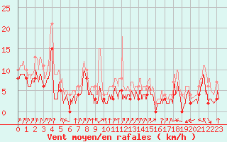 Courbe de la force du vent pour Cazaux (33)