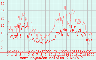 Courbe de la force du vent pour Targassonne (66)