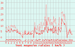 Courbe de la force du vent pour Mont-de-Marsan (40)