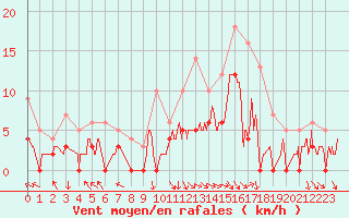 Courbe de la force du vent pour Salon-de-Provence (13)