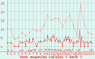 Courbe de la force du vent pour Chamonix-Mont-Blanc (74)