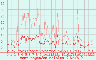Courbe de la force du vent pour Saint-Rambert-en-Bugey (01)