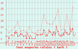 Courbe de la force du vent pour Bourg-Saint-Maurice (73)