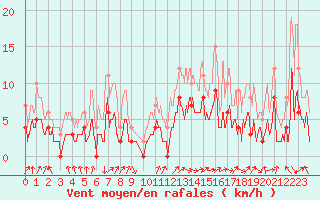 Courbe de la force du vent pour Epinal (88)