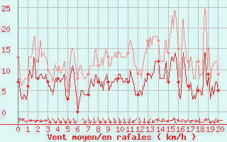 Courbe de la force du vent pour Mazet-Volamont (43)