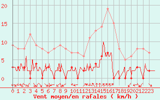 Courbe de la force du vent pour Chamonix-Mont-Blanc (74)