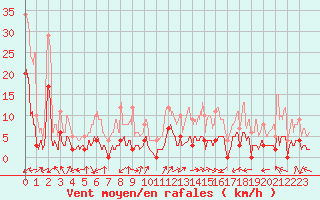 Courbe de la force du vent pour Brianon (05)