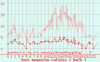 Courbe de la force du vent pour Chteau-Chinon (58)