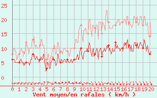 Courbe de la force du vent pour Deauville (14)