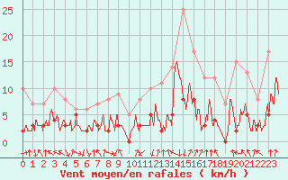 Courbe de la force du vent pour Bagnres-de-Luchon (31)