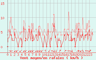 Courbe de la force du vent pour Grenoble/agglo Le Versoud (38)