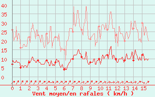 Courbe de la force du vent pour Maiche (25)