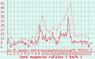 Courbe de la force du vent pour Toulouse-Francazal (31)