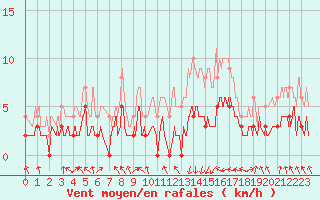 Courbe de la force du vent pour Aicirits (64)