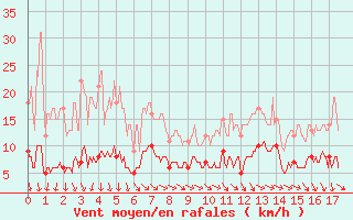 Courbe de la force du vent pour La Pesse (39)