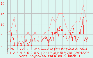 Courbe de la force du vent pour Le Luc - Cannet des Maures (83)