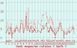 Courbe de la force du vent pour Melun (77)