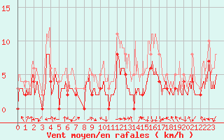 Courbe de la force du vent pour Albi (81)