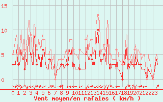 Courbe de la force du vent pour Grenoble/agglo Le Versoud (38)
