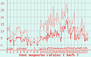 Courbe de la force du vent pour Douvaine (74)