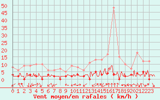 Courbe de la force du vent pour Chamonix-Mont-Blanc (74)