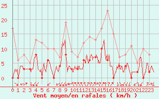 Courbe de la force du vent pour Embrun (05)