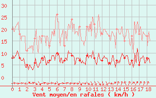 Courbe de la force du vent pour Entrecasteaux (83)