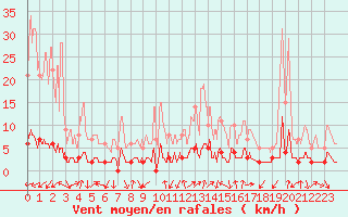 Courbe de la force du vent pour Chamonix-Mont-Blanc (74)