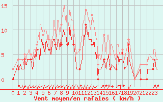 Courbe de la force du vent pour Grenoble/agglo Le Versoud (38)